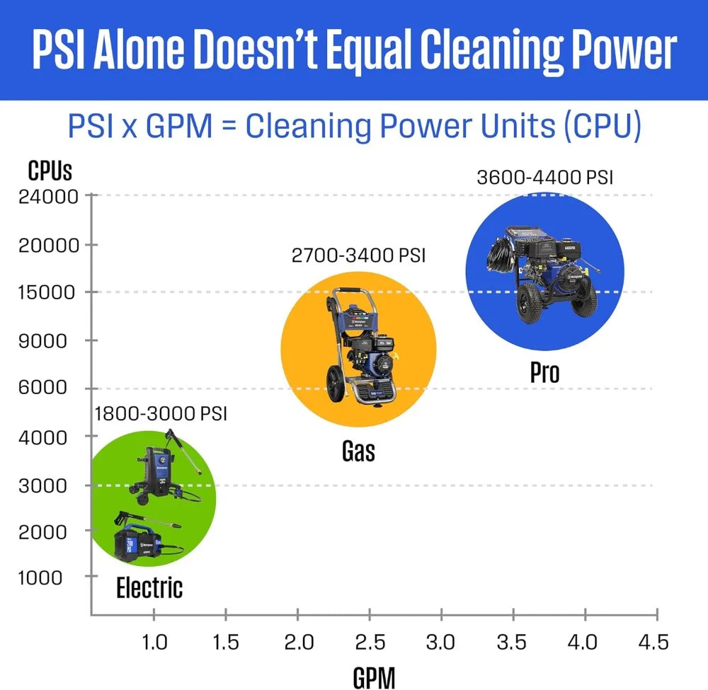 3400 PSI 2.6 GPM Gas Pressure Washer With 5 Nozzles